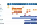 Tabela kalendarza szczepień z nazwami chorób i skrótami szczepionek w różnych przedziałach wiekowych.