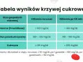 Tabela norm glikemii: prawidłowa, stan przedcukrzycowy, cukrzyca. Podwyższona glukoza może wskazywać na problemy zdrowotne.