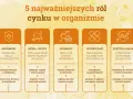 Grafika przedstawia 5 kluczowych ról cynku w organizmie: odporność, zdrowie skóry i włosów, regulację hormonów, gojenie ran i syntezę białek. Niedobór cynku objawy mogą być różnorodne.