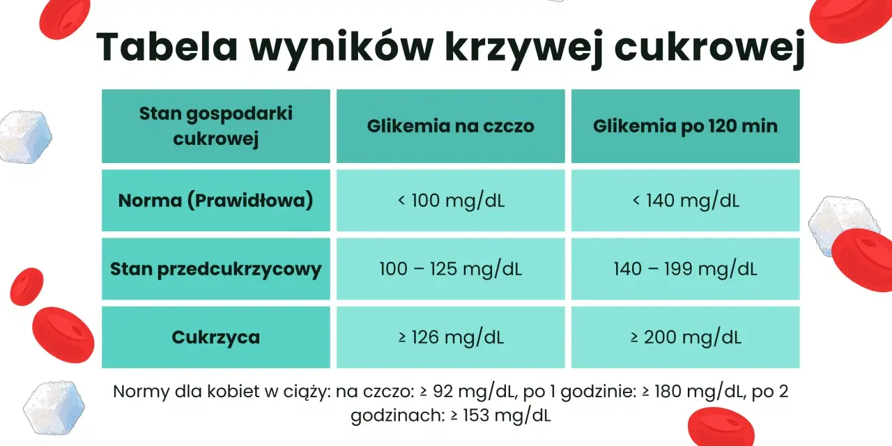 Tabela norm glikemii: prawidłowa, stan przedcukrzycowy, cukrzyca. Podwyższona glukoza może wskazywać na problemy zdrowotne.
