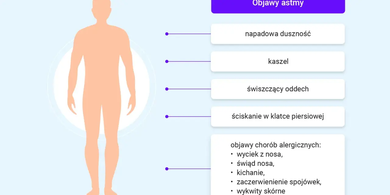 Ilustracja przedstawia objawy astmy, takie jak duszność, kaszel, świszczący oddech i ucisk w klatce piersiowej, a także objawy alergiczne.