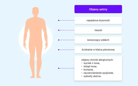 Ilustracja przedstawia objawy astmy, takie jak duszność, kaszel, świszczący oddech i ucisk w klatce piersiowej, a także objawy alergiczne.