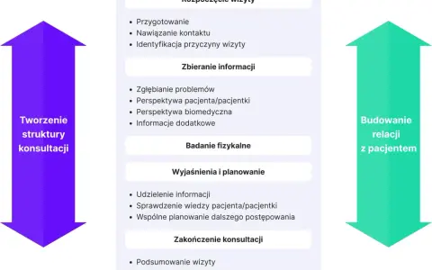 Schemat procesu konsultacji medycznej: rozpoczęcie, zbieranie informacji (badanie podmiotowe), badanie fizykalne, wyjaśnienia i planowanie, zakończenie. Budowanie relacji z pacjentem.