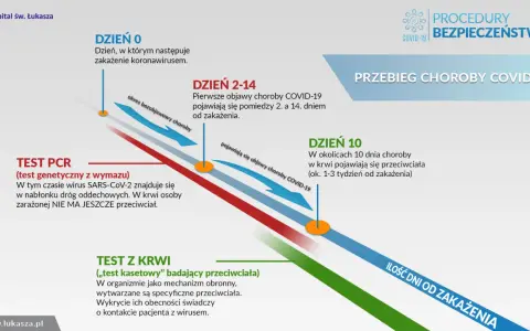 Schemat przebiegu choroby COVID-19, pokazujący kiedy pojawiają się objawy i przeciwciała, kiedy był covid.