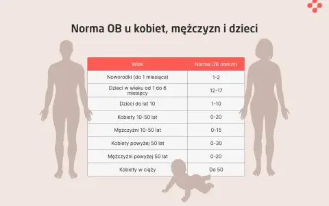 Tabela z normami OB (badanie na krzepliwość krwi) dla noworodków, dzieci, kobiet i mężczyzn w różnym wieku.