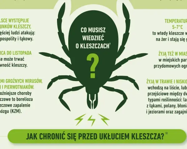 Grafika informuje o kleszczach, ich aktywności i zagrożeniach. Warto rozważyć szczepionkę na kleszcze, by uniknąć chorób.