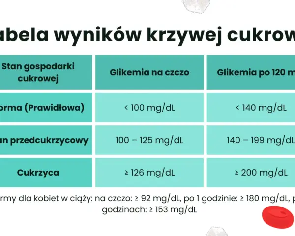 Tabela norm glikemii: prawidłowa, stan przedcukrzycowy, cukrzyca. Podwyższona glukoza może wskazywać na problemy zdrowotne.